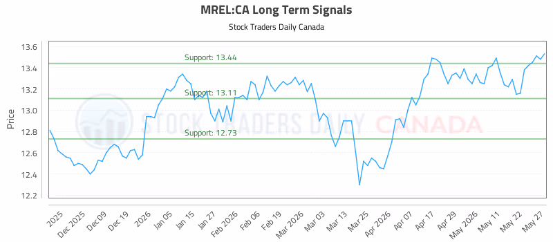 Stock Chart for MREL:CA
