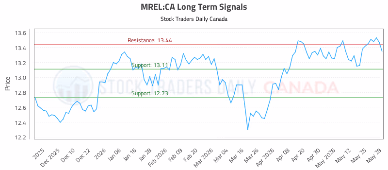 Stock Chart for MREL:CA