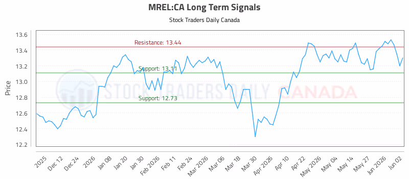 Stock Chart for MREL:CA
