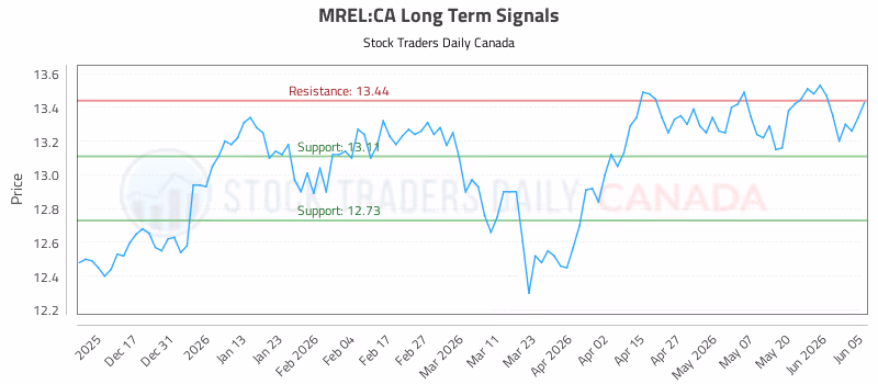 Stock Chart for MREL:CA