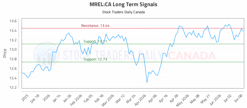 Stock Chart for MREL:CA