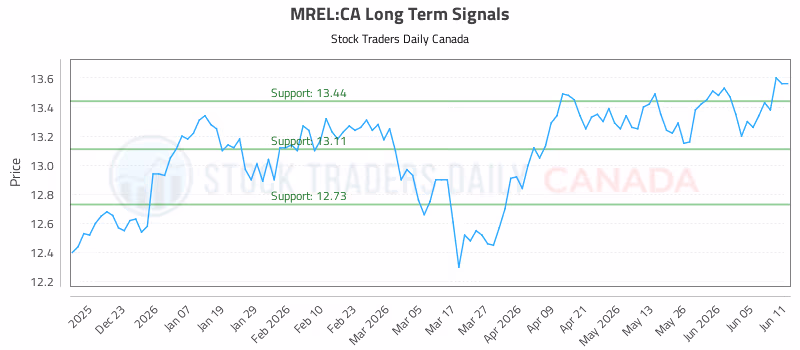 Stock Chart for MREL:CA