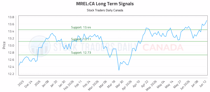 Stock Chart for MREL:CA