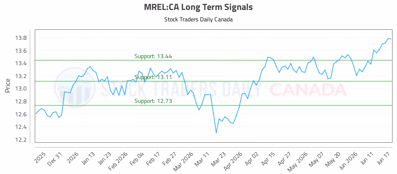 Stock Chart for MREL:CA