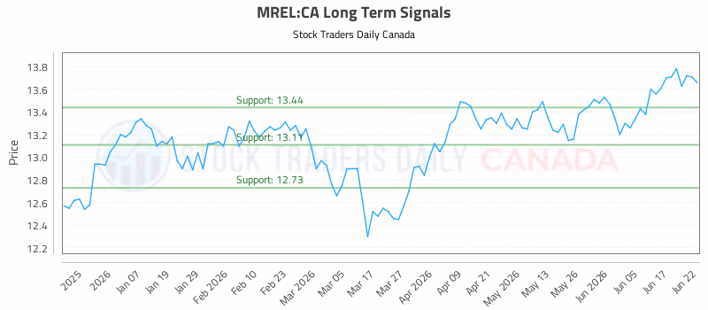 Stock Chart for MREL:CA