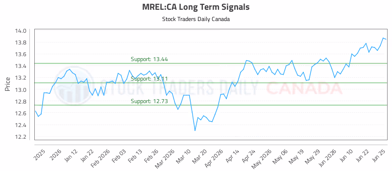 Stock Chart for MREL:CA