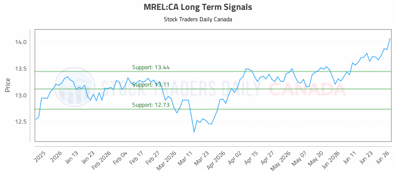 Stock Chart for MREL:CA