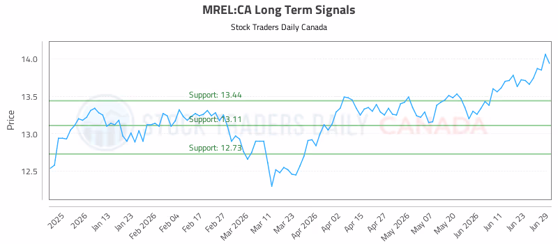 Stock Chart for MREL:CA