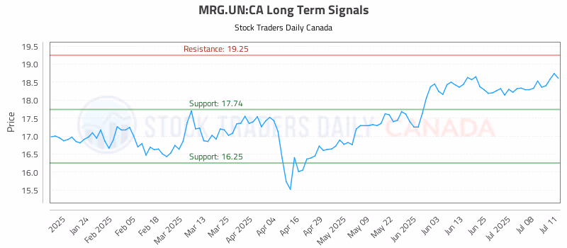 Stock Chart for MRG.UN:CA