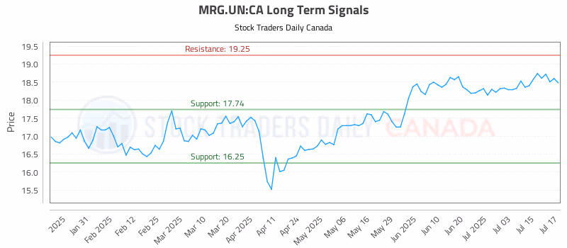 Stock Chart for MRG.UN:CA