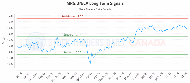 Stock Chart for MRG.UN:CA