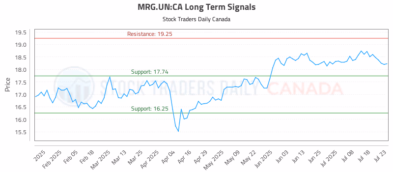 Stock Chart for MRG.UN:CA