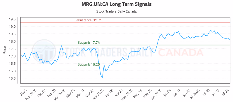 Stock Chart for MRG.UN:CA