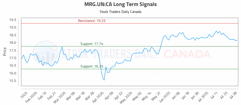 Stock Chart for MRG.UN:CA