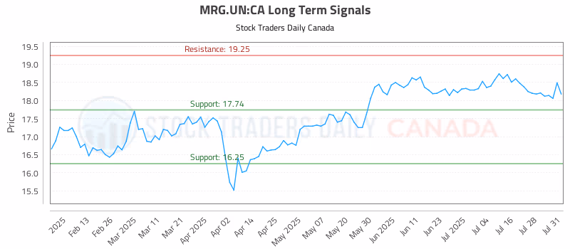 Stock Chart for MRG.UN:CA