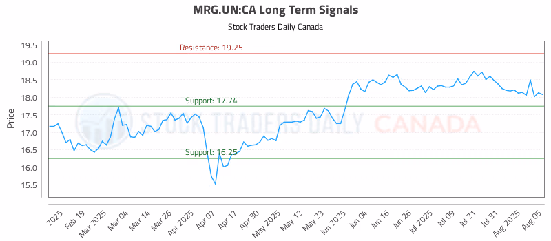 Stock Chart for MRG.UN:CA