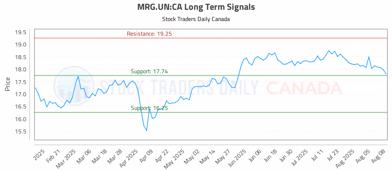 Stock Chart for MRG.UN:CA