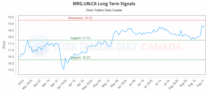 Stock Chart for MRG.UN:CA