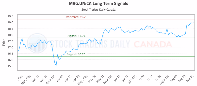 Stock Chart for MRG.UN:CA