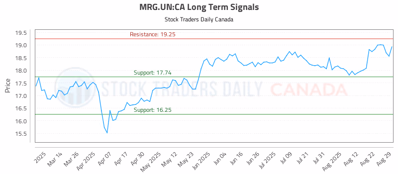 Stock Chart for MRG.UN:CA