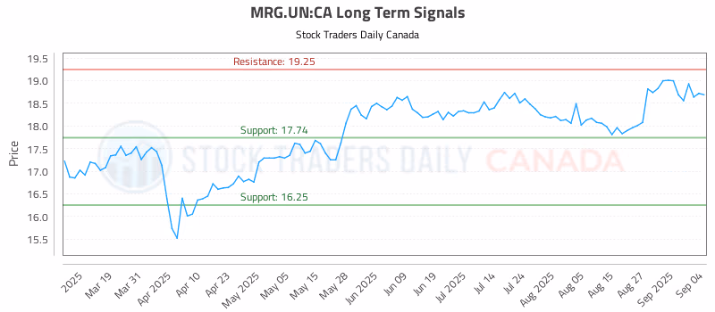 Stock Chart for MRG.UN:CA
