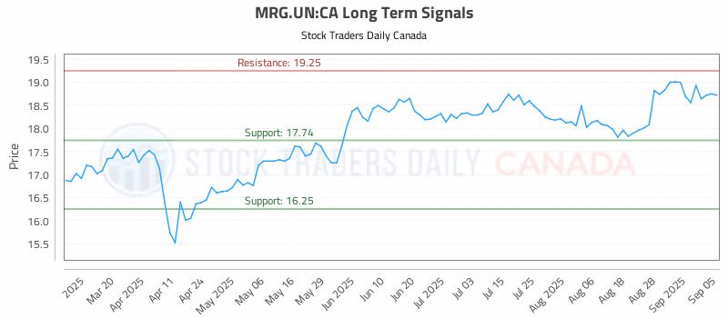 Stock Chart for MRG.UN:CA