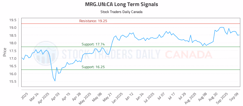 Stock Chart for MRG.UN:CA