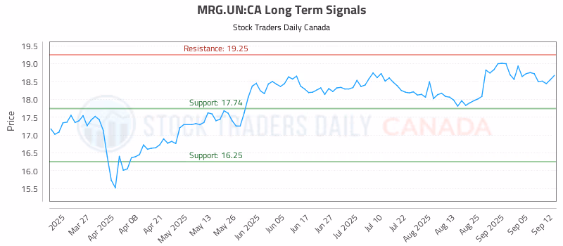 Stock Chart for MRG.UN:CA