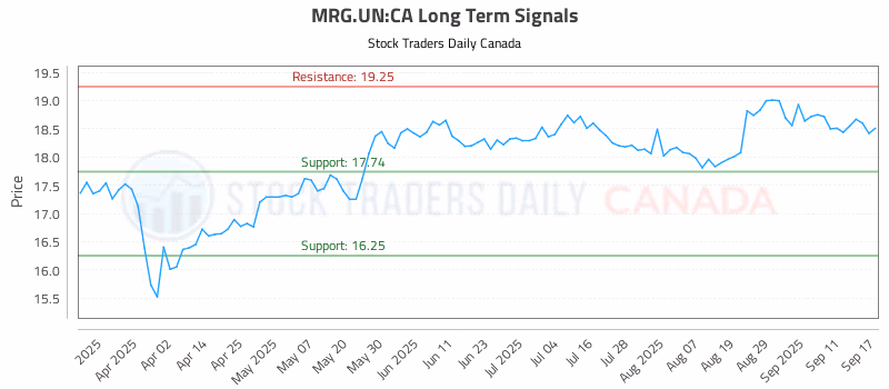 Stock Chart for MRG.UN:CA