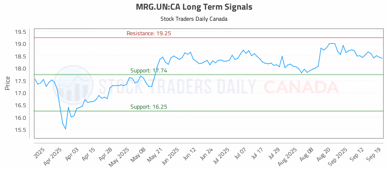 Stock Chart for MRG.UN:CA