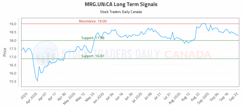 Stock Chart for MRG.UN:CA