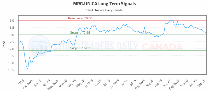 Stock Chart for MRG.UN:CA