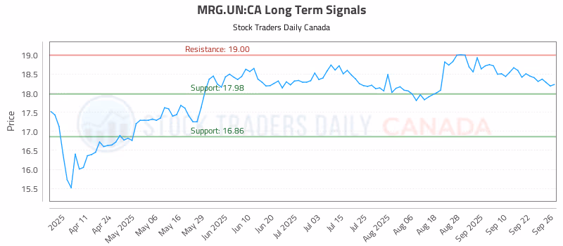 Stock Chart for MRG.UN:CA