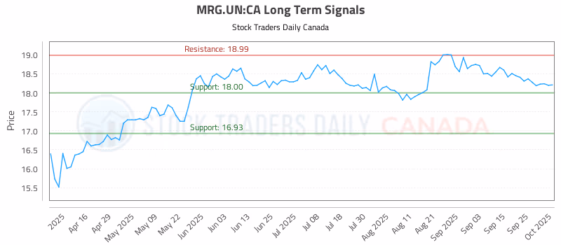 Stock Chart for MRG.UN:CA