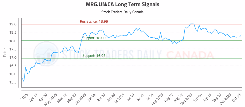 Stock Chart for MRG.UN:CA