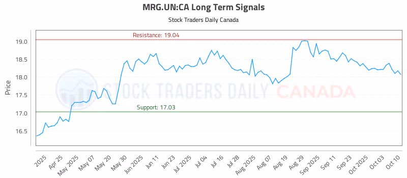 Stock Chart for MRG.UN:CA