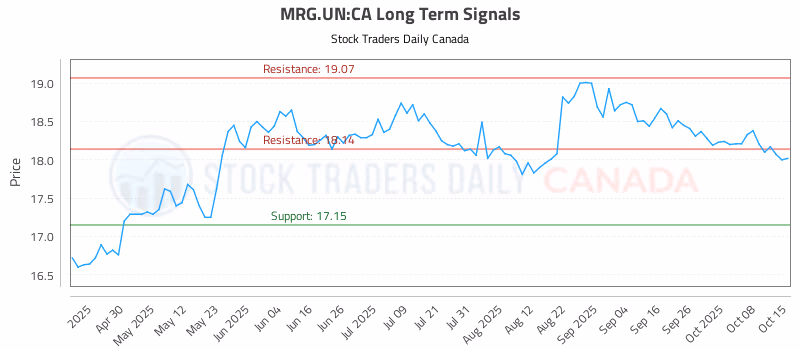 Stock Chart for MRG.UN:CA