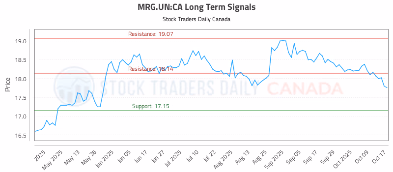 Stock Chart for MRG.UN:CA