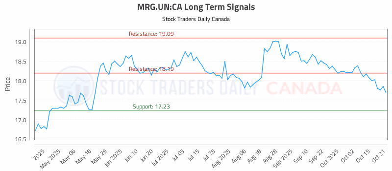 Stock Chart for MRG.UN:CA