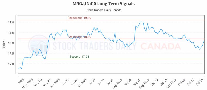 Stock Chart for MRG.UN:CA