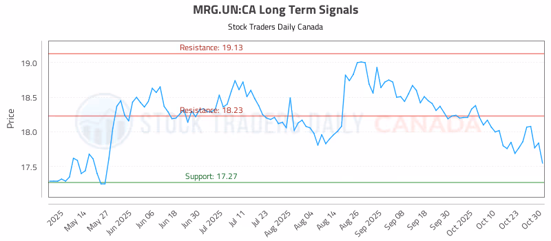 Stock Chart for MRG.UN:CA
