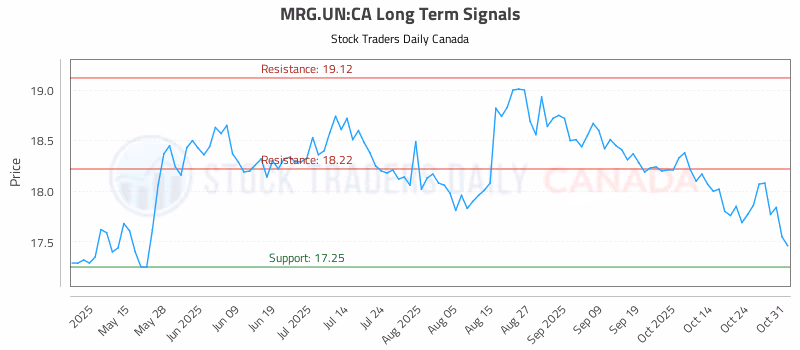 Stock Chart for MRG.UN:CA