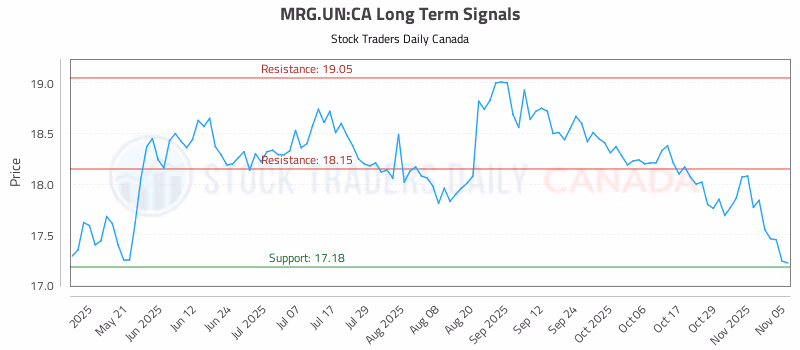 Stock Chart for MRG.UN:CA