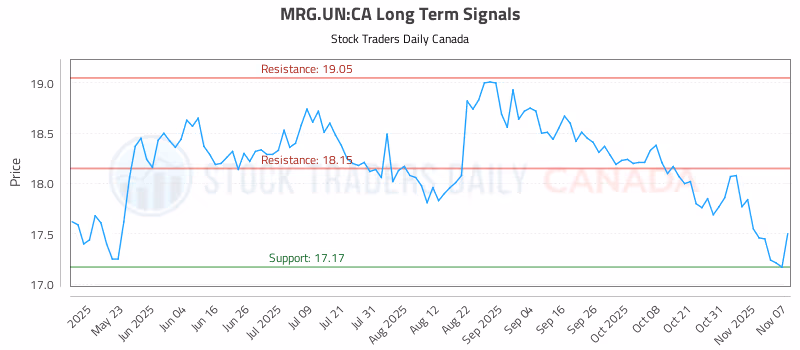Stock Chart for MRG.UN:CA