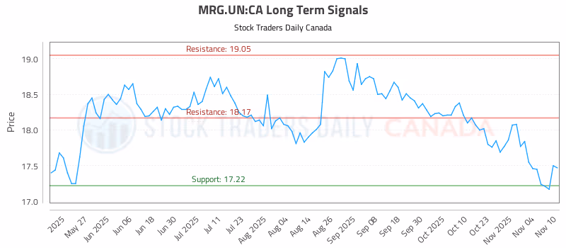 Stock Chart for MRG.UN:CA