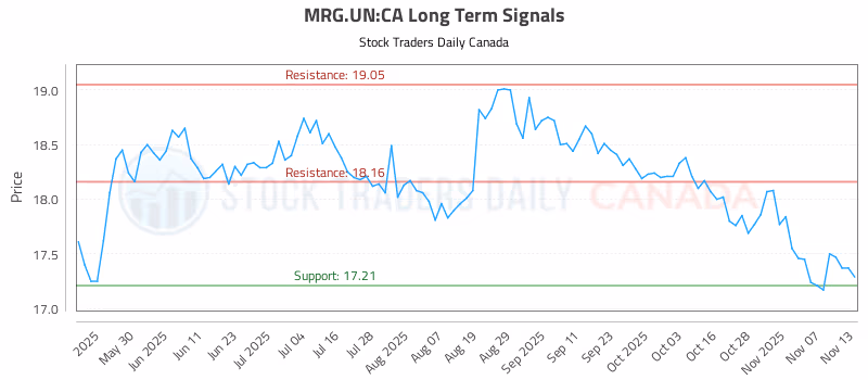 Stock Chart for MRG.UN:CA