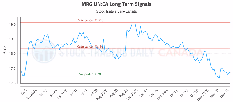 Stock Chart for MRG.UN:CA