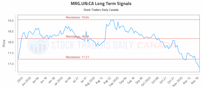 Stock Chart for MRG.UN:CA
