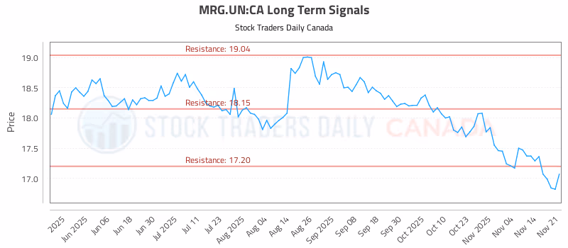 Stock Chart for MRG.UN:CA