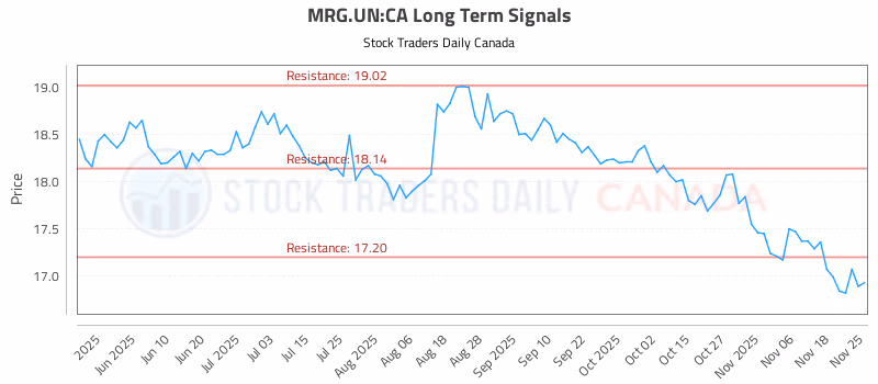 Stock Chart for MRG.UN:CA